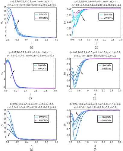 Figure 8. (a, b): Influence of ϕ on NS and Be. (c, d): Influence of M on NS and Be. (e, f): Impact of α on NS and Be.