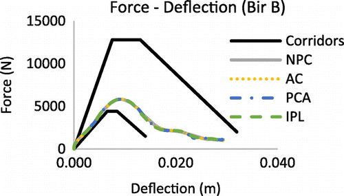 Figure 1. Force/deflection curve for various lung modelling. Bir’s replication. Case B.