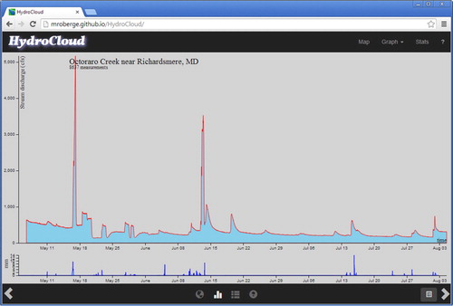 Figure 12. HydroCloud web interface showing a plot of stream (top) and precipitation data (bottom).