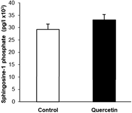Figure 5. Sphingosine-1-phosphate (S1P) level in control (white bars) and quercetin-treated (black bars) 3D fibroblasts, determined by ELISA test. The data are means of three separate experiments performed in triplicate. The difference between the measured values was not statistically significant.