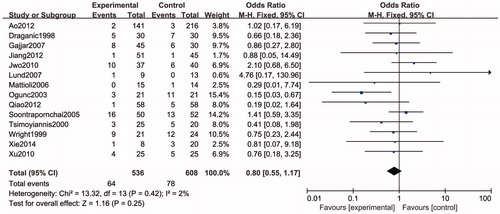 Figure 5. Forest plot. Odds ratios of the incidence of peritonitis between laparoscopic and traditional PD catheter insertion. CI: confidence interval. Experimental: laparoscopic surgery, control: traditional surgery.