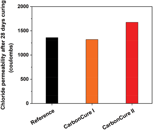 Figure 9. Chloride permeability results for the reference and CarbonCure mixes.