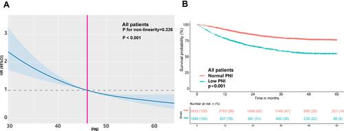 Figure 2 Association of PNI levels with mortality (A) and Kaplan-Meier survival analysis of OS (B) in overweight or obese patients with cancer. Hazard ratios are indicated by solid lines and 95% confidence intervals (CIs) by shaded area. Reference point was calculated cut-off value (PNI=46.05). The model was adjusted for cofounders including age, gender, TNM stage, Eastern Cooperative Oncology Group performance status, tumor type, previous treatment, smoking and drinking status, weight loss, NRS score, hemoglobin levels, hand grip strength, calf-circumference, triceps skinfold, mid-arm circumference, calf circumference, diabetes mellitus, hypertension and coronary heart disease.