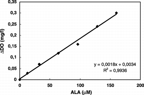 Figure 5. Calibration graph for ALA (second oxygenation conditions: in phosphate buffer; 0.2 M, pH 6.0, at 30°C).