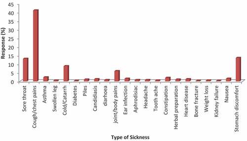 Figure 6. Consumer knowledge of the sicknesses ginger cures (n = 339). B Sicknesses that consumers used ginger to cure (n = 306).