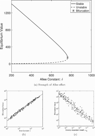 Figure 2. Equilibrium values and stability change with Allee effect and density-dependent mortality. (a) A bifurcation diagram as the Allee constant δ varies. The equilibrium value at the bifurcation, marked by a star in (a), is highly correlated with the Allee constant (b) and density-dependent mortality (c). The diagram in (a) is computed with the parameters from Table 1. The LHS parameter sets were used to calculate the bifurcation values for (b) and (c). Parameter sets are the same as those used in Figure 3.