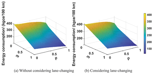 Figure 9. Multi-dimensional mixed traffic flow energy consumption surface. (a) Without considering lane-changing. (b) Considering lane-changing.