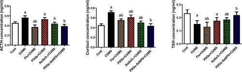 Figure 8 Protective impacts of prodigiosin (PDGs), sodium selenite (Na2SeO3), and prodigiosin-loaded selenium nanoparticles (PDGs-SeNPS) administered orally to CUMS-exposed rats on serum hormonal levels. Data were analyzed using one-way ANOVA, followed by Duncan’s post hoc test (p< 0.05), and are expressed as the mean ± SD (n=10 rats/group). aSignificant difference relative to the control group (Non-stressed). bSignificant difference relative to the CUMS group (depression model).