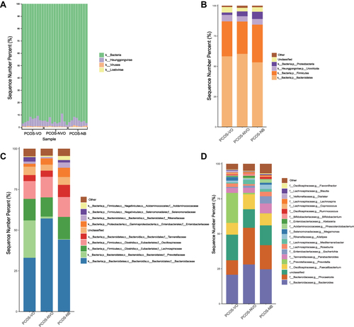 Figure 2 Relative abundance of gut microbiota in 27 patients with PCOS. (A) Microbial histogram analysis at the kingdom level for each sample. Microbial histogram analysis at the phylum level (B, top 5), the family level (C, top 10), and the genus level (D, top 20) for each group. The abbreviations for kingdom, phylum, class, order, family, genus, and species are k, p, c, o, f, g and s, respectively.