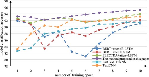 Figure 8. Line graph of classification accuracy trained by each model on data set 2.