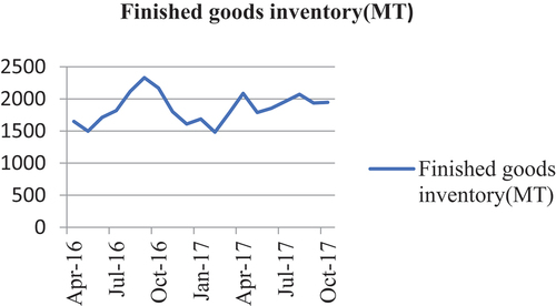 Figure 4. Monthly stock of finished goods inventory (MT) (2016–2017).