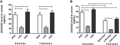 Figure 1 Serum 25(OH)D levels as measured by ELISA. (A) Circulating serum levels of 25(OH)D in 8-week old and 12-week old offspring born with vitamin D deficiency (LVD), vitamin D sufficiency (NVD), or vitamin D-supplemented (HVD). (B) At the age of 12 weeks, serum levels of 25(OH)D in OVA sensitized/challenged groups and corresponding control groups were measured. Data are shown as means (±SEM) for 7 to 9 animals in each group (* p < 0.05, ** p < 0.01, and *** p < 0.001).