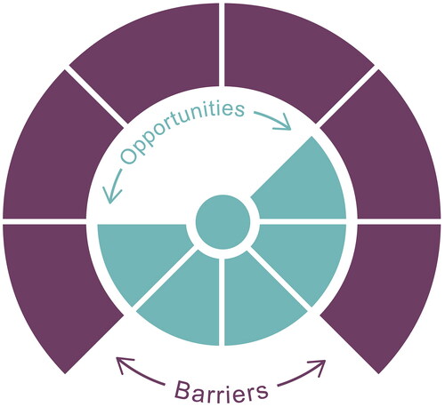Figure 5. The Barriers and Opportunities (BaO) Motif Map, which visualises discrete motifs, identifying them as a Barrier or Opportunity, and allows clear visualisation of Pivotal Motifs that are both a Barrier and an Opportunity.