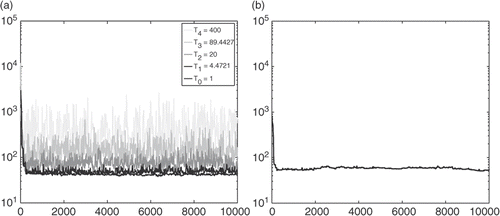 Figure 3. Energy of the states, as a function of the number of iterations: (a) five chains by PIR and (b) SC.