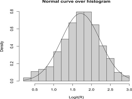 Figure 5. Plotting of logit Rs,k of Unit Weibull distribution for Data II.