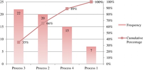 Figure 2. Pareto chart is corresponding to the same analysis mentioned above.