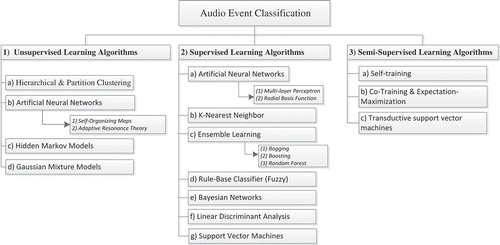 Figure 4. Classification category in audio event detection.