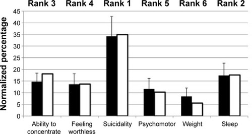 Figure 5 Preferences for targets to appraise therapeutic efficacy in elderly patients with depressive disorder for the group with inconsistency ratio >0.1 (white bars; n=10) and those being consistent in their answers (black bars; n=32).