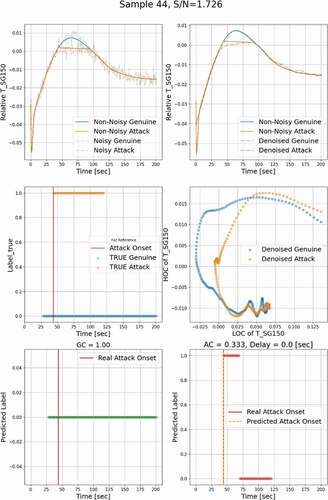 Fig. 9. Univariate FDI detection with multilevel denoising (region 2).