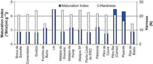 Figure 3 Maturation index (MI = soluble solids/acidity) and hardness of the different varieties of apples analyzed. (Figure provided in color online.)