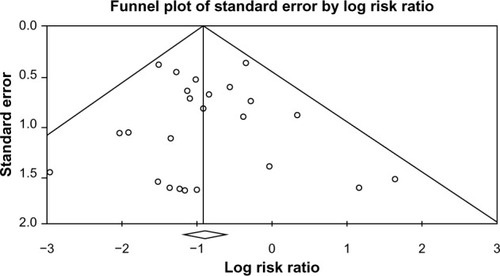 Figure 6 Funnel plot assessing publication bias (analyzing the effect of probiotic supplementation on the incidence of CDAD).