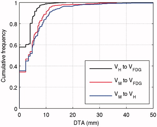 Figure 1. Cumulative histogram showing the distance to agreement (DTA) of voxels in VH but outside VFDG (upper curve). For voxels in VM the DTA to VFDG (middle) as well as to VH (lower) is shown.