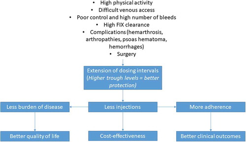 Figure 1. Characteristics of patients who may especially benefit from prophylactic treatment with rIX-FP and potential advantages