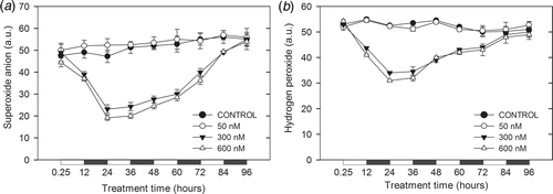 Fig. 6. Intracellular generation of superoxide radical (a) and hydrogen peroxide (b), analysed by FCM of astaxanthin-rich cells in cultures of H. pluvialis exposed to different concentrations of paraquat. Black and white bars indicate dark and light periods, respectively. a.u., arbitrary units.