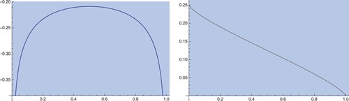 Figure 2. Non-Round trip case: from left to right (with X0=.25 and the same parameters as above) we see (i) the optimal buying speed with no-signal (ii) Xt∗ with no signal.