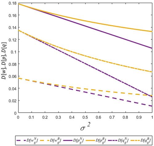 Figure 2 The trends of variables of generic drugs with respect to the quality variance.