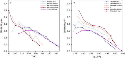 Figure 6. (1/ρ) × (∂ρ/∂q1)P, which is proportional to the thermal expansion coefficient as a function of (a) temperature and (b) first peak position (q1) for simulations with a force–field of TIP4P/2005 at 1 bar and iAMOEBA at 1, 500, 1000 and 1200 bar. The q-range shown here covers the temperature range illustrated in Figure 6(a). Linear fit to the 1000 isobar is shown as a dashed line.