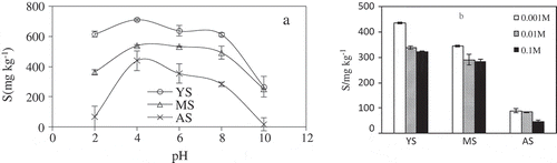 Figure 6. Effects of pH (a) and ion strength (b) on the adsorption of V(Ⅴ) by the yellow cinnamon soil (YS), manual loessial soil (MS) and aeolian sandy soil (AS).