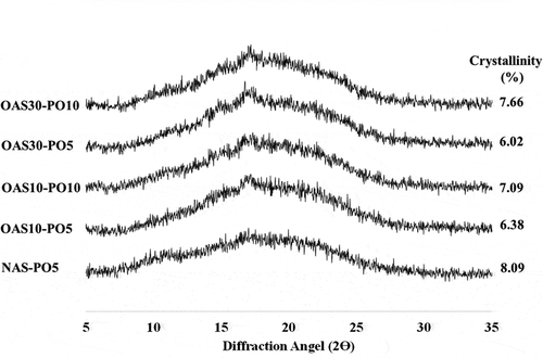 Figure 2. XRD diffractograms of NAS-PO5; OAS10-PO5; OAS10-PO10; OAS30-PO5; OAS30-PO10 and degree of crystallinity. NAS-PO5 = Native arrowroot starch mixed with palm oil 5 g/100 g starch; OAS10-PO5 and OAS10-PO10 = Arrowroot starch ozonated 10 cycles mixed with respectively palm oil 5 g and 10 g/100 g starch; OAS30-PO5, OAS30-PO10 = Arrowroot starch ozonated 30 cycles mixed with palm oil 5 g and 10 g/100 g starch.