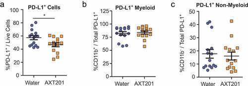 Figure 6. Effect of AXT201 treatment on PD-L1 expression in 4T1 tumors. (a-c) Subpopulations of PD-L1+ cells isolated from whole 4T1 tumors treated with water or AXT201. Subpopulations include (a) total PD-L1+ cells out of all live cells and (b) CD11b+ and (c) CD11b− cells out of total PD-L1+ cells. N ≥ 14, *p < .05, Student’s t-test.