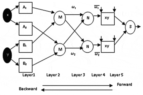 Figure 3. The ANFIS structure that has two inputs and one output.