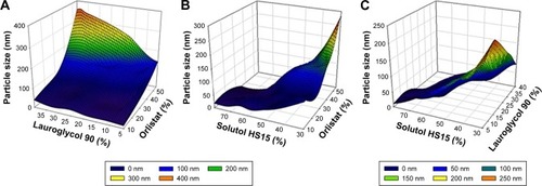 Figure 3 3D plots of particle size (nm) vs. weight ratio of each ingredient (%); Orlistat and Lauroglycol 90 (A), Orlistat and Solutol HS15 (B), Lauroglycol 90 and Solutol HS15 (C).