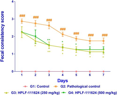 Figure 6 A line graph showing the effect of HPLF-111624 on the fecal score in acetic acid-induced ulcerative proctitis.