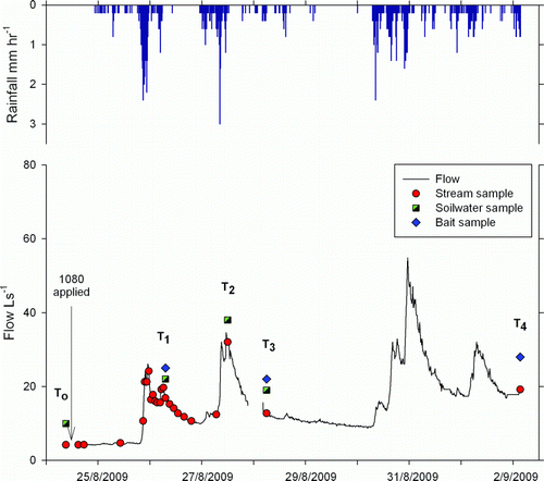 Figure 3  Rainfall and streamflow hydrograph for the study catchment. Rainfall and flow were measured at 15-min interval. 1080 was applied on 24 August (shown by dotted-black arrow). For 3 h on 27 August, the pressure transducer recorded erroneous readings, and hence, a gap in the flow record. T0, T1, T2, T3 and T4 refer to soilwater and bait sampling times listed in Table 2.