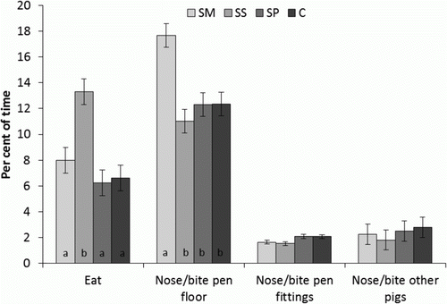 Figure 2.  Proportion (%) of time (least square means±standard error) that pigs in treatments SM, SS, SP and C spent eating, nosing/biting the pen floor, nosing/biting pen fittings and nosing/biting other pigs. Different letters (a, b) for different treatments indicate pair-wise differences at p<0.1. N=64.