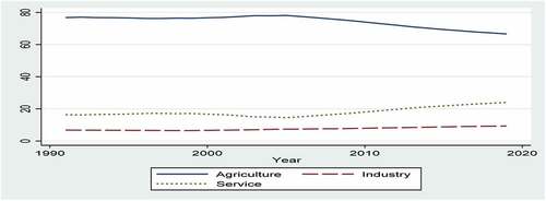 Figure 2. The share of employment by different sectors (1991–2019.