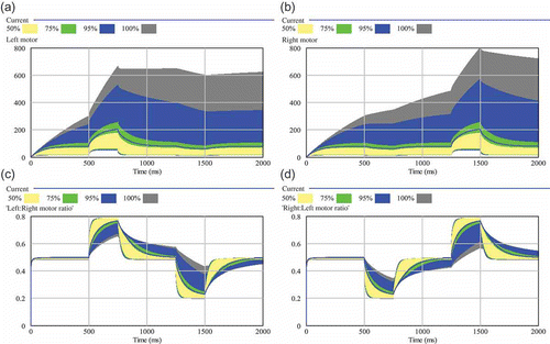 Figure 9. Sensitivity analysis of the decay rates γ1 and γ2. Two hundred independent simulation runs sampled both decay rates between 0.001 and 0.05 (both rates were always equal in each run): (a) resulting left motor outputs; (b) resulting right motor outputs; (c) resulting ratio between left and right motor output (0.5 means equal output, thus straight driving); (d) resulting ratio between right and left motor output. The shaded areas show the range of results that were found in varying the focal parameter. The wider the shaded area is, the higher is the sensitivity of the model to the tested parameter. Quartiles and percentiles are colour-coded: Within the inner white band 50% of all results are located. Adding the two bright grey bands extends the span to 75% of all predicted results. The two black bands additionally indicate 95% of results and the two outermost darker grey areas indicate the span of all (100%) predicted results.