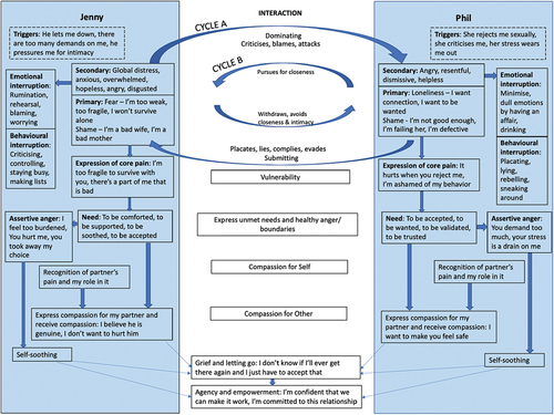 Figure 1. Summary of emotional and interactional presentation and transformation.