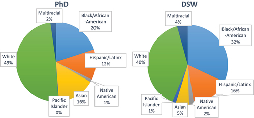 Figure 1. Student demographics by program type.