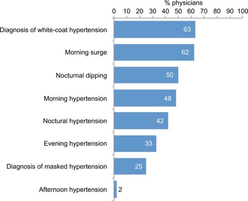 Figure 1 Proportion of physicians considering different factors as part of BPV.