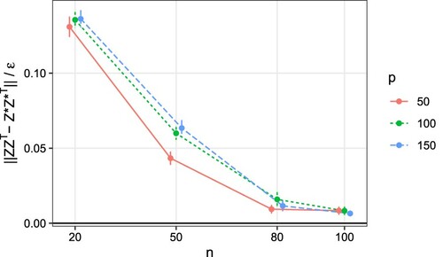 Figure 2. Simulation results for different combinations of n and p. Plot of ‖ZnZnT−Zn∗Zn∗T‖/ϵn versus n, where ‖ZnZnT−Zn∗Zn∗T‖ is the spectral norm for the residual of the similarity matrix, and ϵn is the posterior contraction rate defined in Theorem 3.4. The ratio converges to zero as n increases, demonstrating the theoretical results. The vertical error bars represent one standard error.