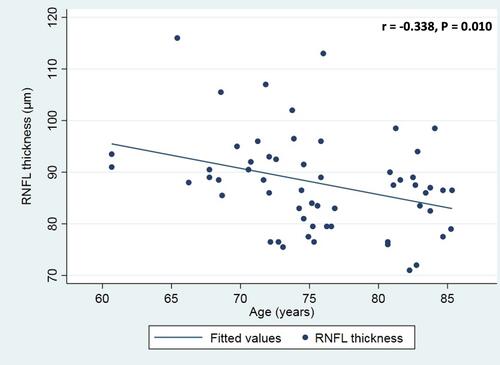 Figure 2 Scatterplot of the association between age and RNFL thickness in the full set of participants.