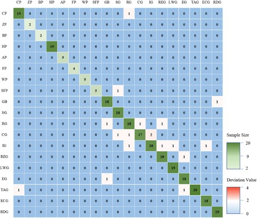 Figure 17. UGS function classification confusion matrix heat map (CP, Comprehensive Park GS; ZP, Zoo GS; BP, Botanical GS; HP, Historical Park GS; AP, Amusement Park GS; FP, Forest Park GS; WP, Wetland Park GS; SFP, Sports and Fitness Park GS; GB, Green Buffer; SG, Square GS; RG, Residential GS; CG, Commercial GS; IG, Industrial GS; REG, Recreational GS; LWG, Logistics Warehousing GS; EG, Educational and Institution GS; TAG, Tourist Attraction GS; ECG, Ecological Conservation GS; RDG, Road GS).