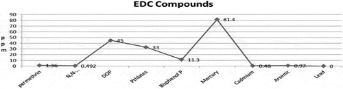 Figure 2. Graph showing various EDC compounds in sunflower oil.