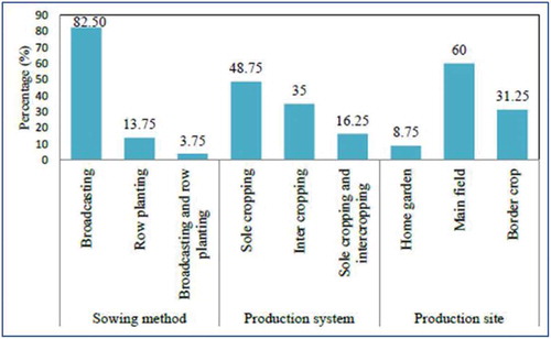 Figure 2. Production system and agronomic practices for cowpea production in northern Ethiopia. Source: Alemu et al. (Citation2016).
