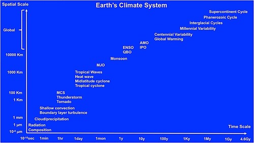 Fig. 1 Variabilité dominante et extrêmes désastreux du système climatique de la Terre.